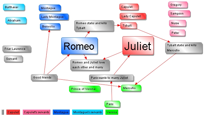 Relationships in Romeo and Juliet Essay