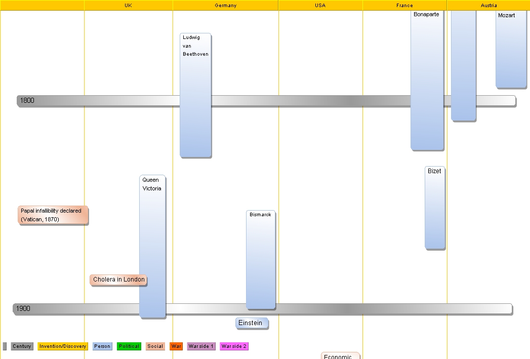 History: social events and people