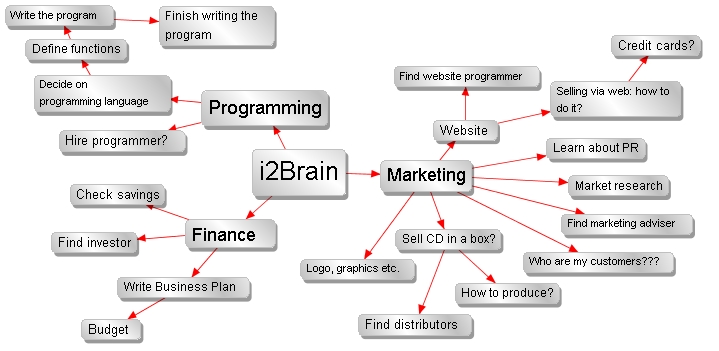 A Mindmap(R)