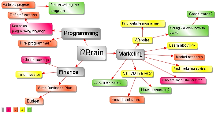 A coloured Mindmap(R)